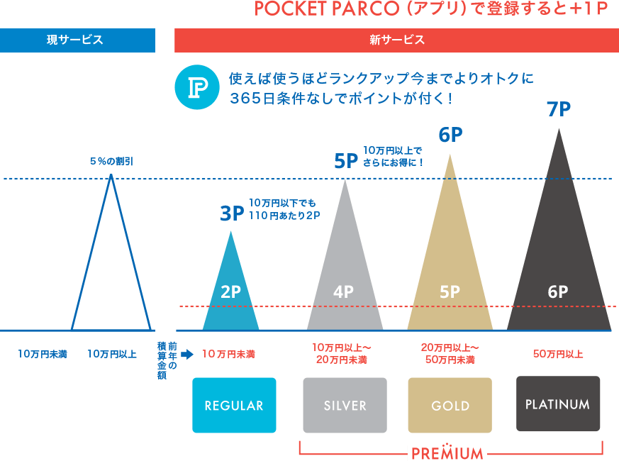 現サービスと新サービス