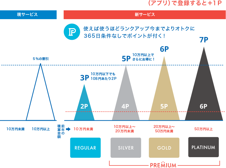 現サービスと新サービス