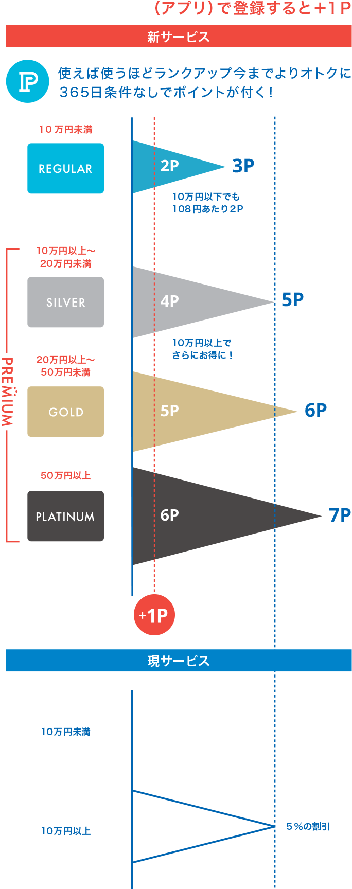 現サービスと新サービス
