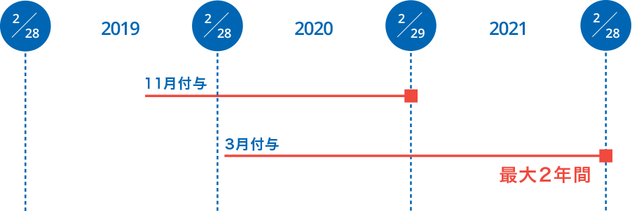 最大2年間有効