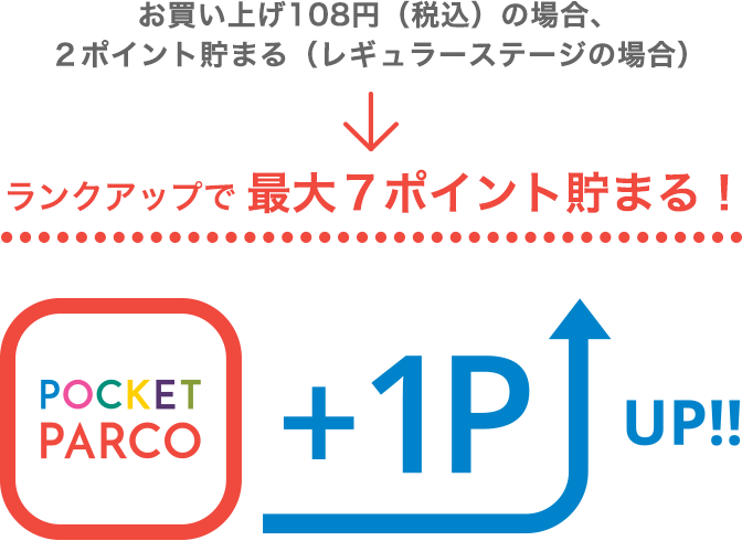 ランクアップで最大7ポイント貯まる