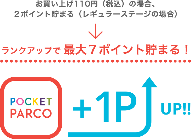 ランクアップで最大7ポイント貯まる