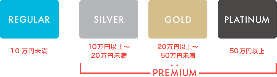プレミアムステージ特典