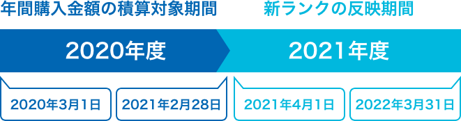 年間購入金額の積算対象期
