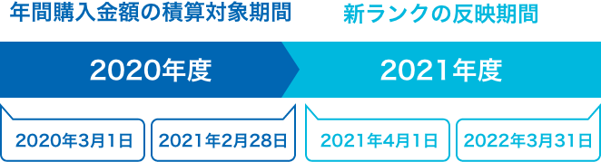 年間購入金額の積算対象期