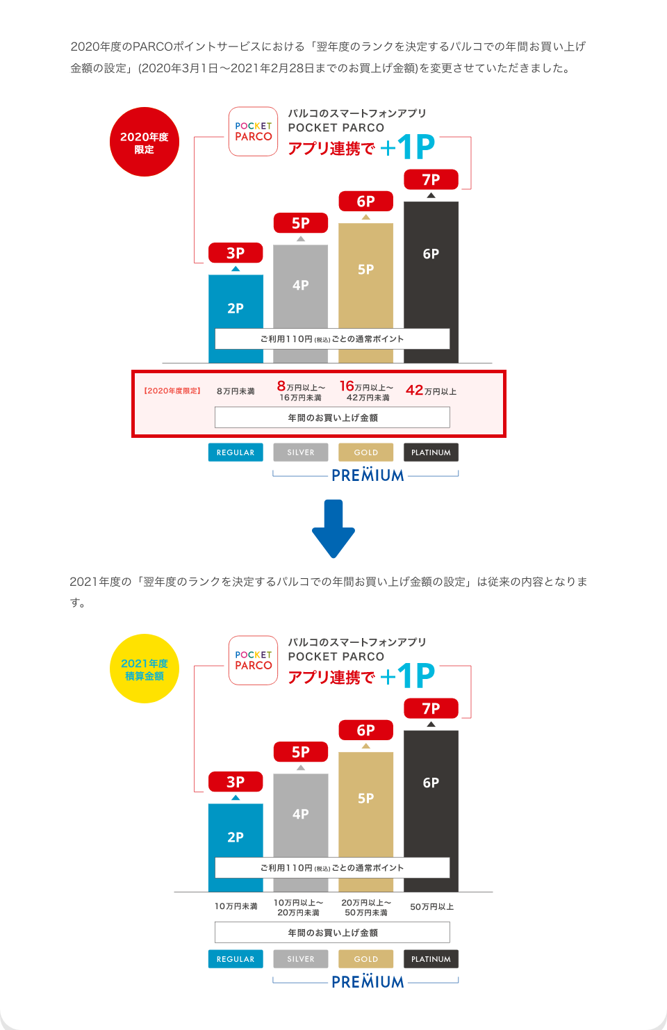 PARCOポイント年度切替に伴う重要なお知らせ