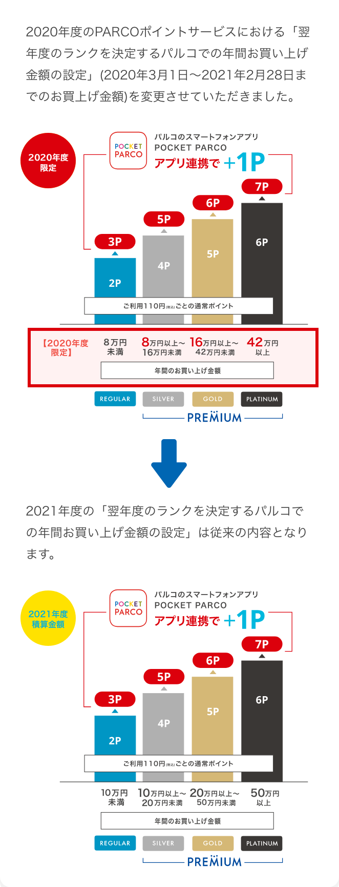 PARCOポイント年度切替に伴う重要なお知らせ